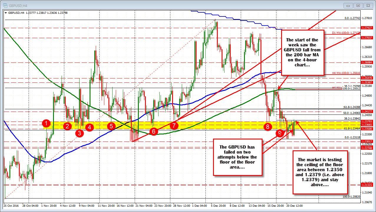 Forex Technical Analysis Gbpusd Trying To Break The Floors Ceiling - 