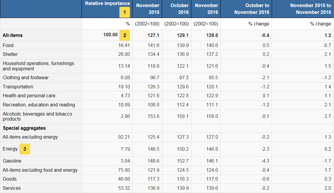 Canada November CPI +1.2 y/y vs +1.4 y/y expected