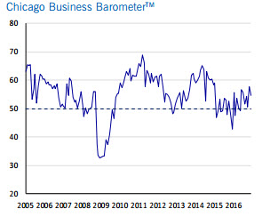 Chicago PMI index for December 54.6 vs 56.8 estimate