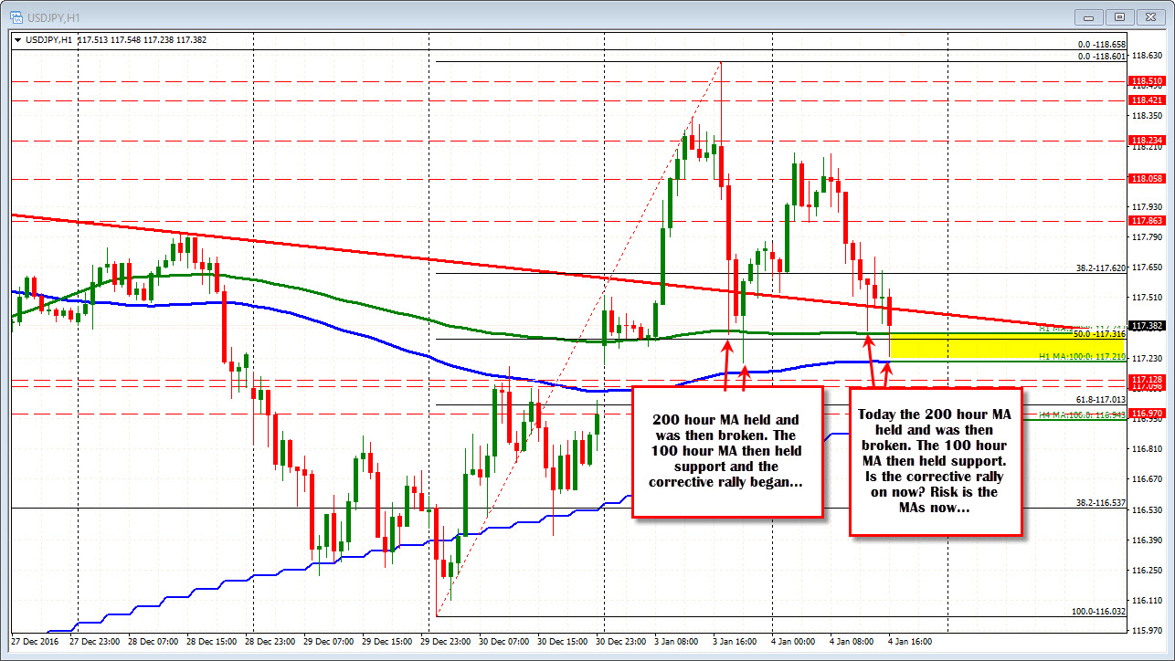 Hourly Charts Technical Analysis