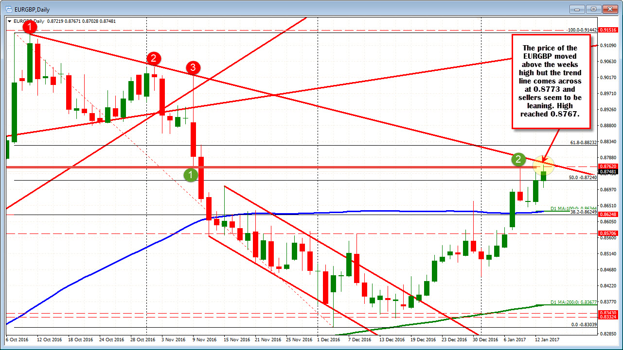 Forex Technical Analysis Eurgbp Moves Toward Trend Line Resistance - 