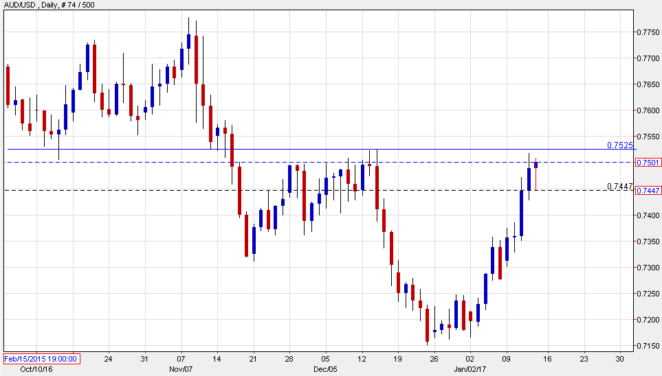 You Can T Keep The Australian Dollar Down So Far In 2017 - 