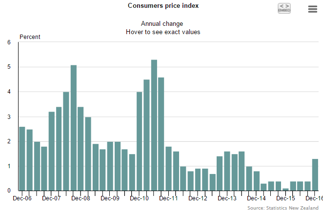 New Zealand Q4 CPI: 0.4 % q/q (expected 0.3%) & 1.3% y/y (exp. 1.2%