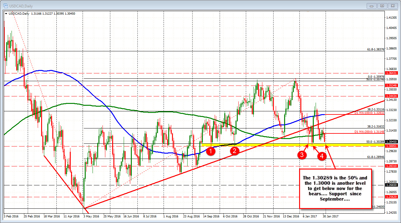 Forex Technical Analysis Usdcad Moved Lower After Higher Gdp Prices - 