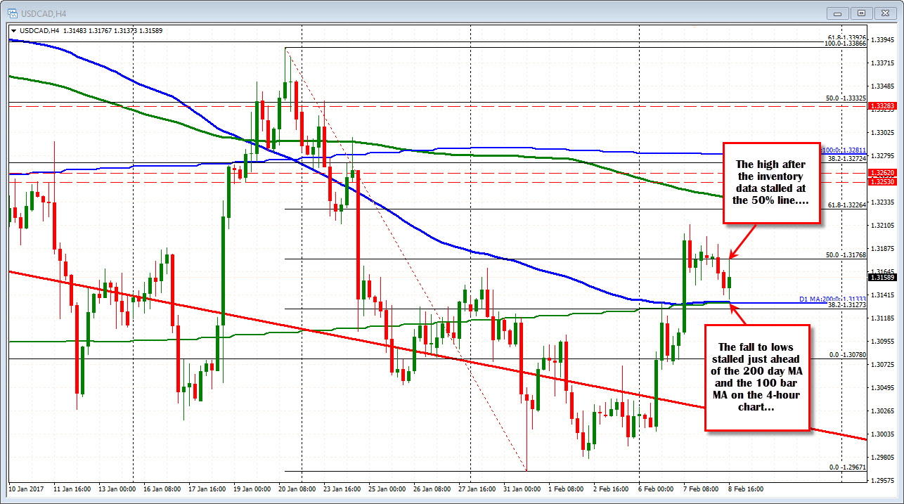 Forex Technical Analysis Usdcad Huge Oil Inventories Who Cares - 