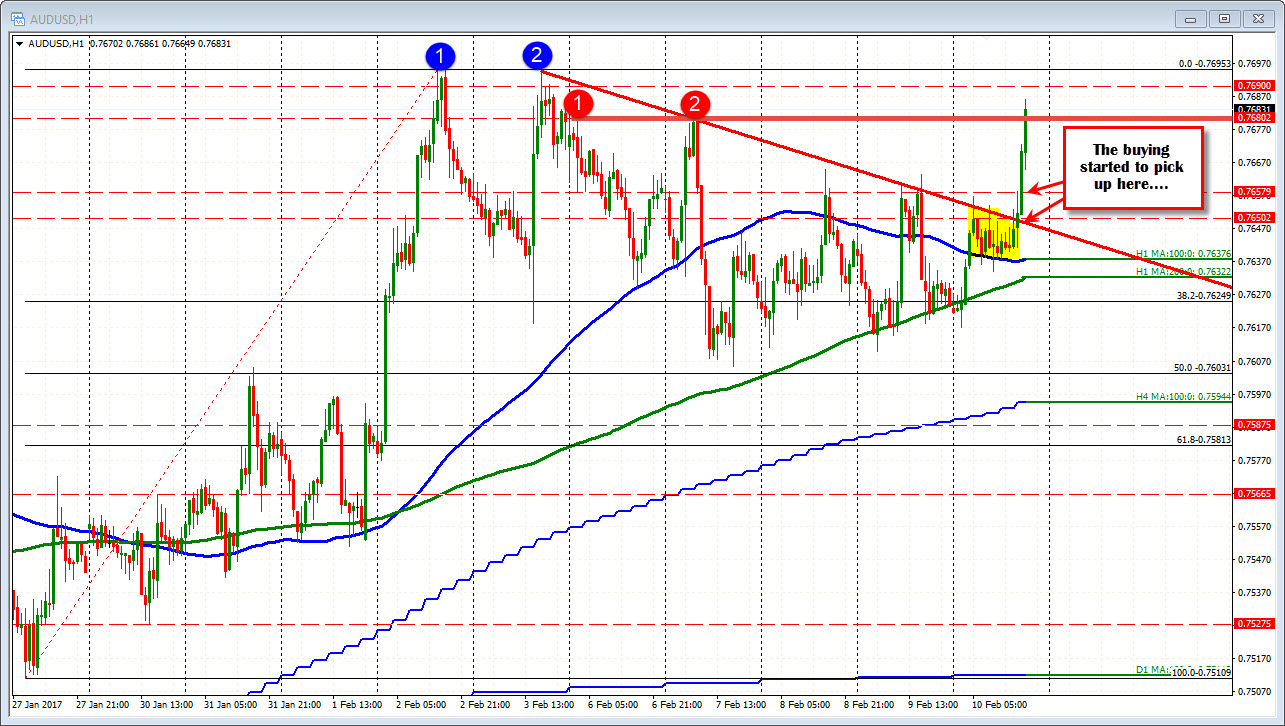 Forex Technical Analysis Commodities