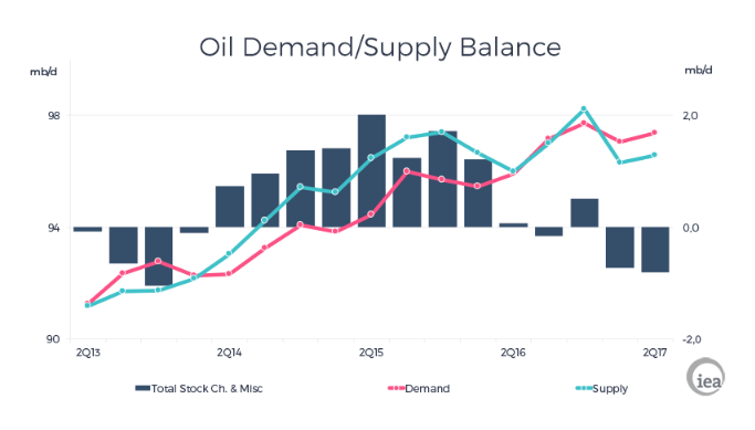 IEA Raises 2017 Global Oil Demand Growth Forecast By 0.1m Bpd To 1.4m Bpd