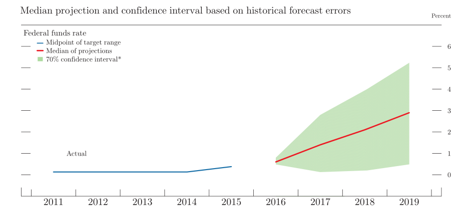 Here Is What The Fed S New Fan Charts Will Look Like - 