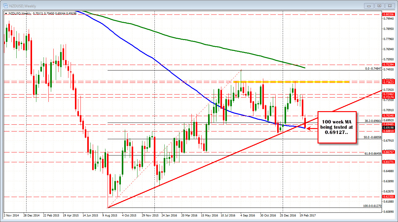 Forex technical analysis: NZDUSD keeps the bearish bias going