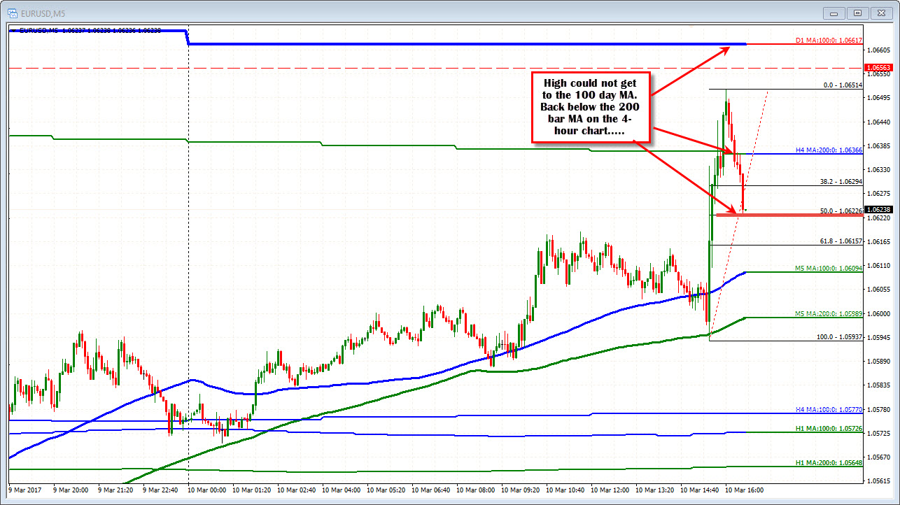 Forex Technical Analysis Eurusd Can T Quite Get To The 100 Day Ma - 