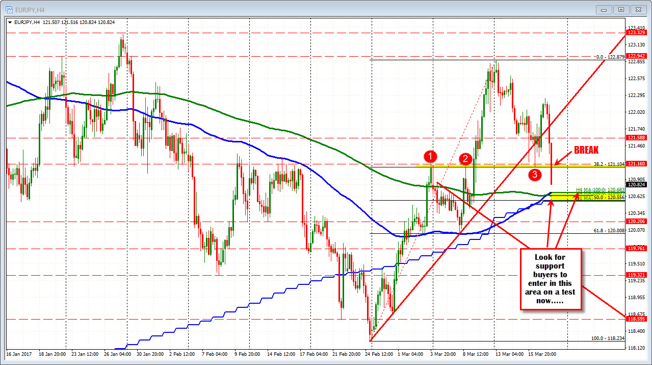 Forex Technical Analysis Eurjpy Breaking Below Support - 