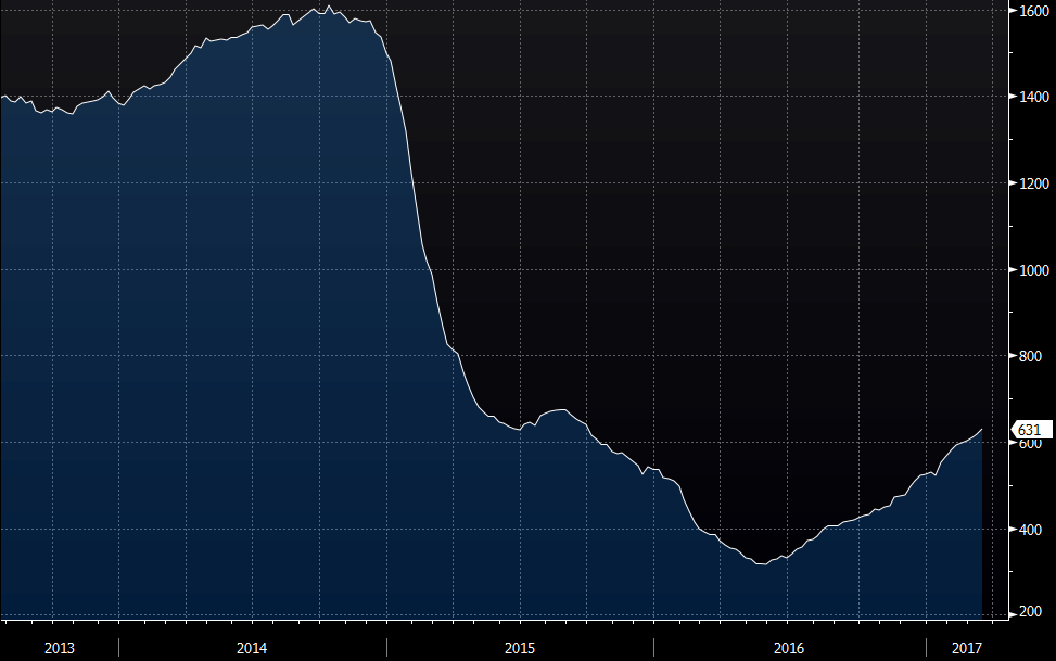 Baker Hughes US Oil Rig Count 631 Vs 617 Prior