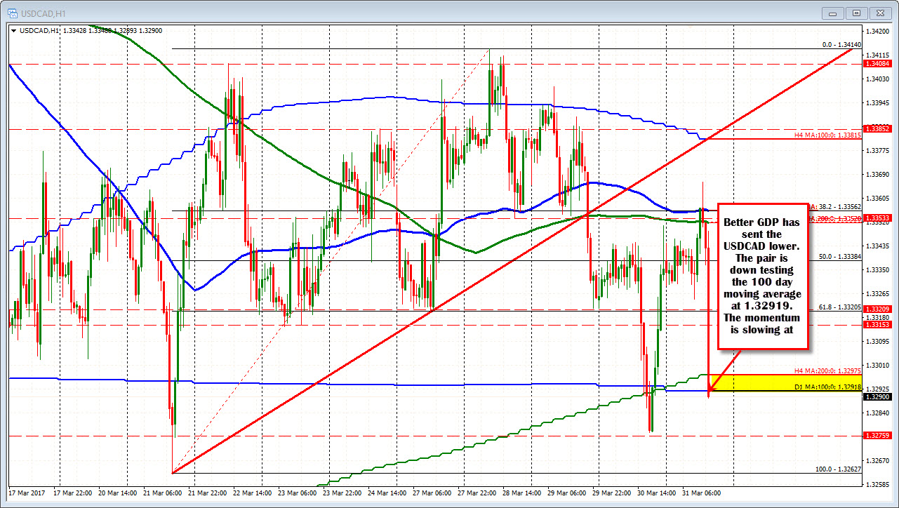 Forex Technical Analysis Usdcad Tumbles After Better Than Expected - 