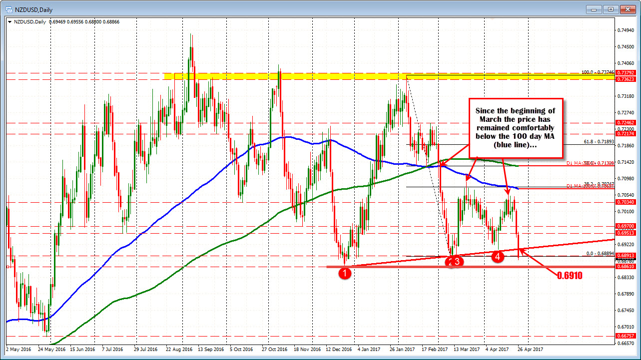 Forex Technical Analysis Nzdusd Continues The Tumble Lower - 