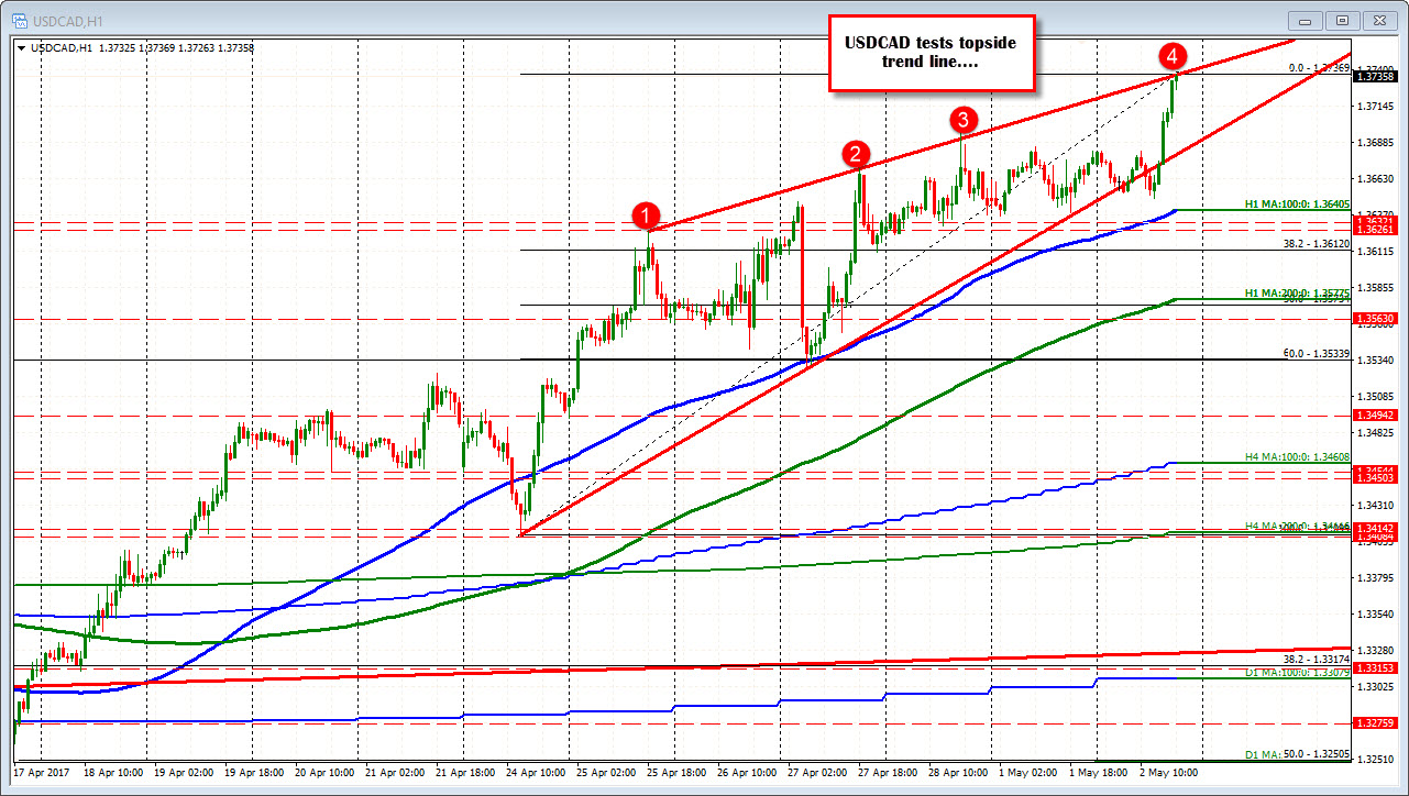 Hourly Charts Technical Analysis