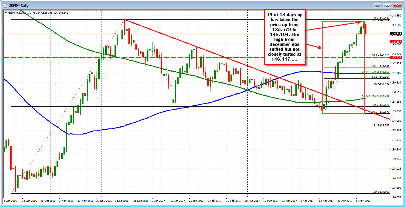 Forex Technical Analysis Gbpjpy Has A Rare Down Day Is It Telling - 