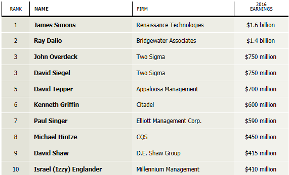 The Rich List Is Out 2016 Was A Tough Year For Hedge Fund Managers - 