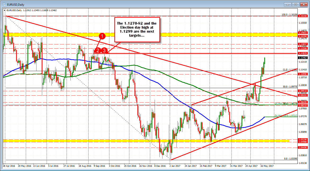 Forex Technical Analysis Eurusd Moves Higher Trades At Session S High - 