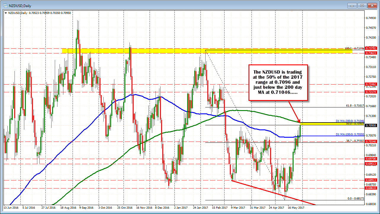 Forex Technical Analysis Nzdusd Trades At Highest Level In Nearly 3 - 