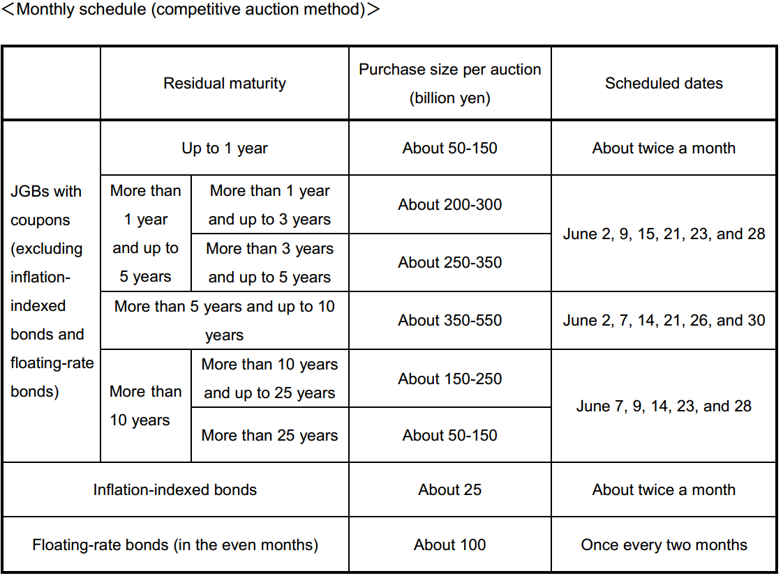 More on yesterday's BOJ announcement re JGB buying plans for June