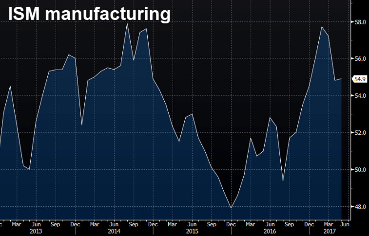 May Ism Manufacturing Index 54 9 Vs 54 8 Expected