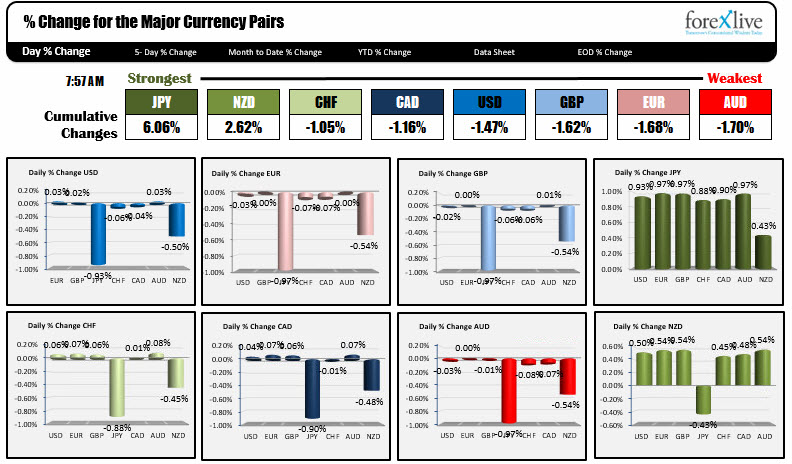 The strongest and weakest currencies as NA traders enter for the ...