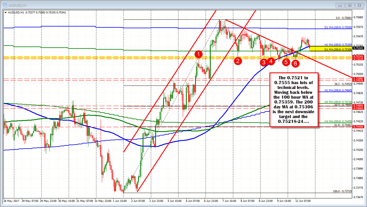 Forex Technical Analysis Watch The 100 Hour 200 Day Ma In The Audusd - 