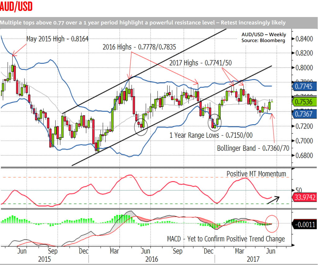 AUD/USD technical analysis: Above 0.77 powerful resistance, retest ...