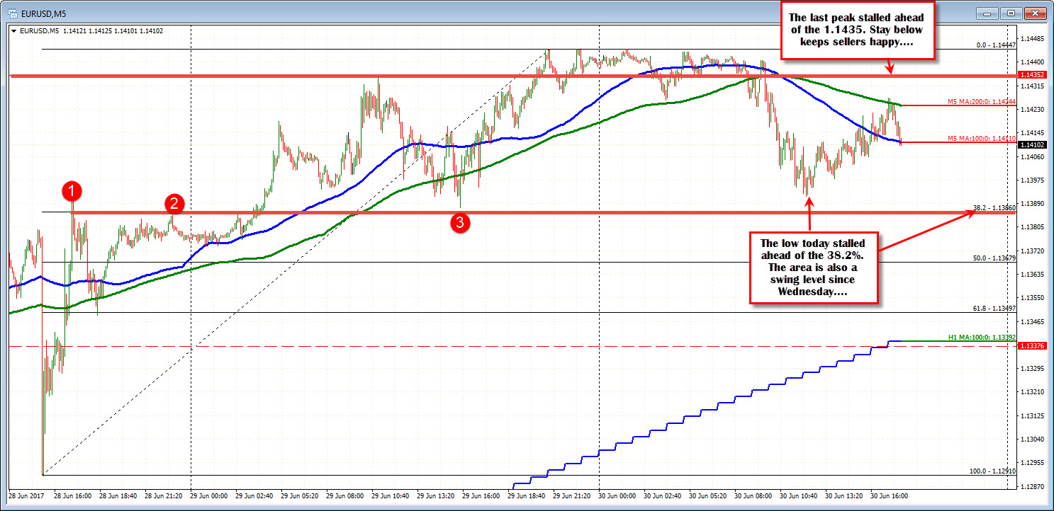 Forex Technical Analysis Eurusd Stalls At Ceiling Area - 