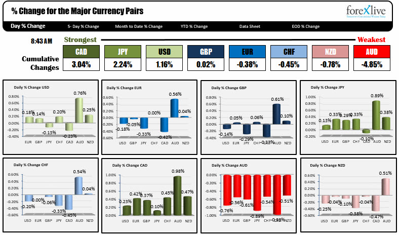 A Snapshot Of The Strongest And Weakest Currencies - 