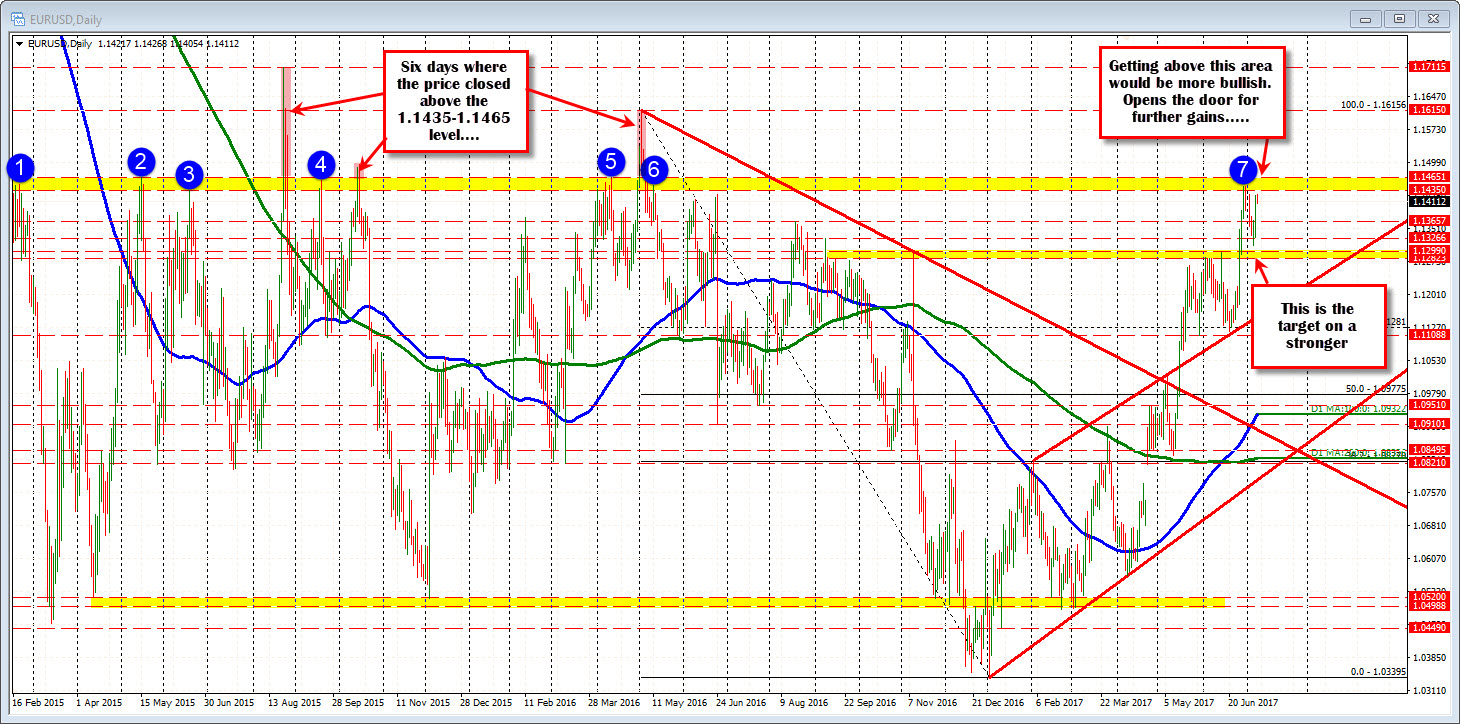 Forex Technical Analysis Will The Eurusd Break Above Key Resistance - 