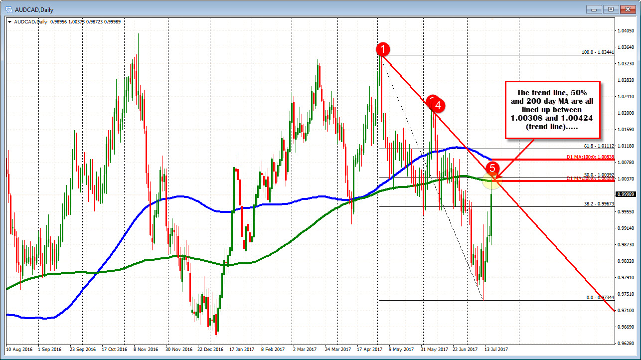 Forex Technical Analysis Does It Make Sense To Sell Audcad Technically - 