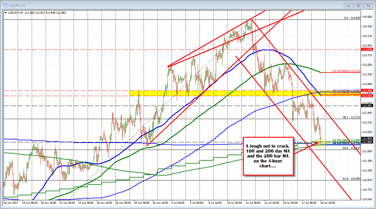 Forex Technical Analysis Usdjpy Tests Key Support Cluster - 