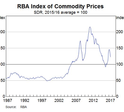 AUD July commodity indices fall in July