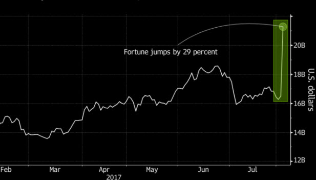 Elon Musk Is 5b Richer As Spacex Skyrockets - 