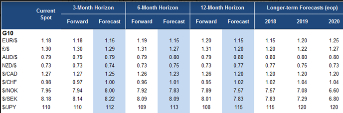 Goldman Sachs Global Fx Views We Are Revising Down Our Forecast - 