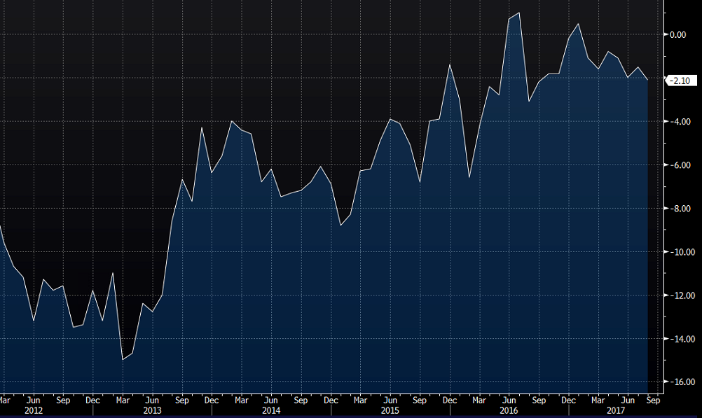 Belgian Business Confidence -2.1 Vs -1.6 Expected