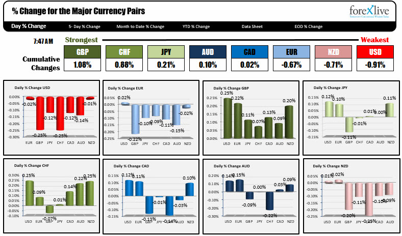 Uk Is On Holiday But That Has Not Stopped The Gbp From Being The - 