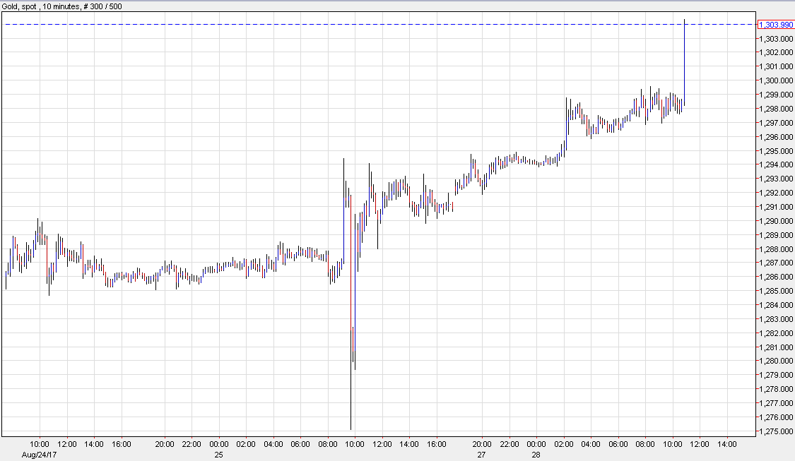 Gold breaks out to highest since November