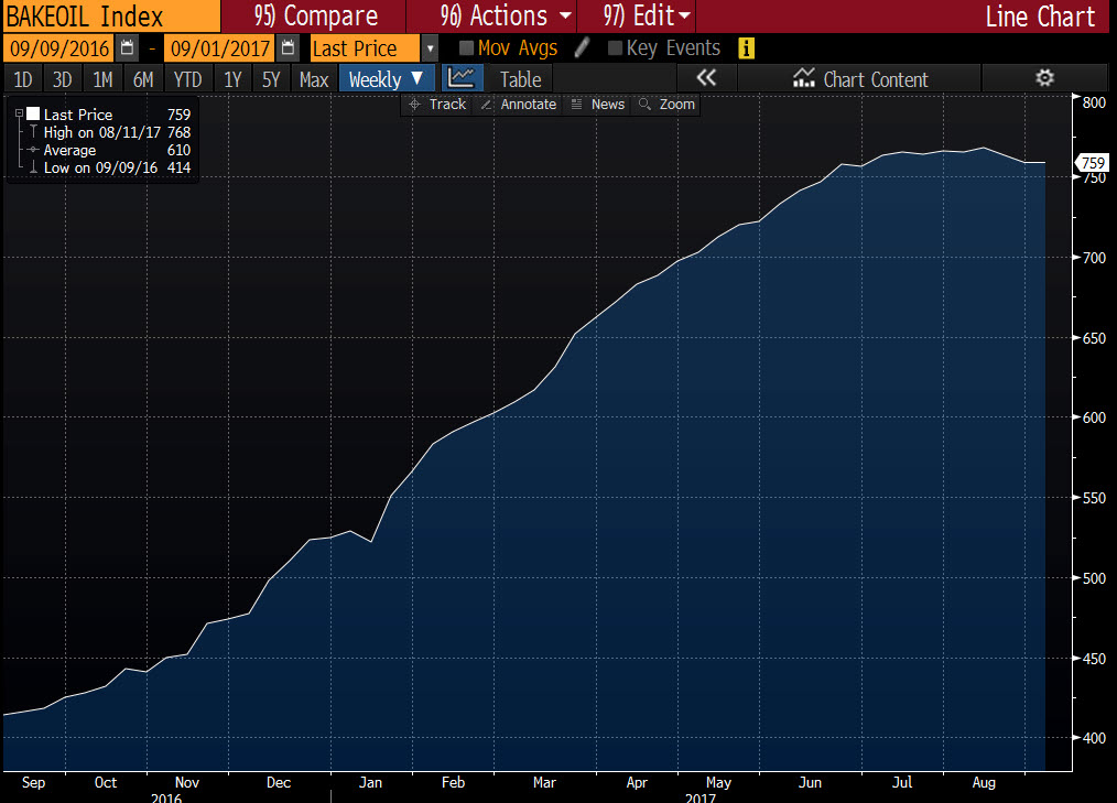 Baker Hughes Total Rig Count Rises In The Current Week (September 1)