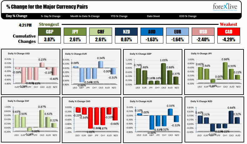 Forexlive Americas Fx News Wrap Cad Falls On So So Employment - 