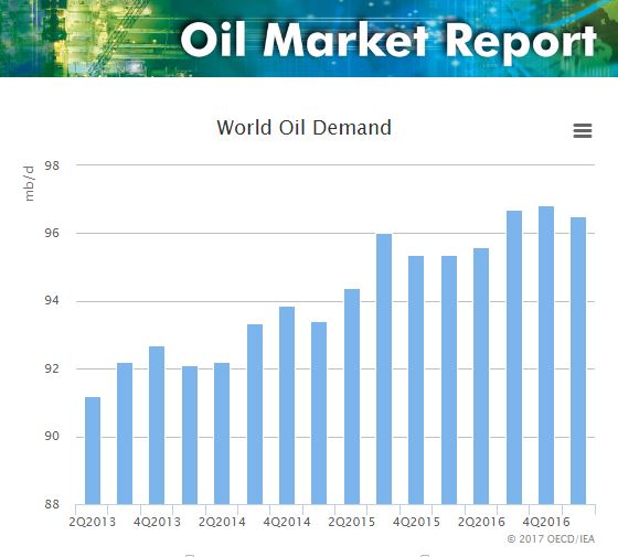 IEA raises 2017 global oil demand growth forecast by 0.1m to 1.6m bpd