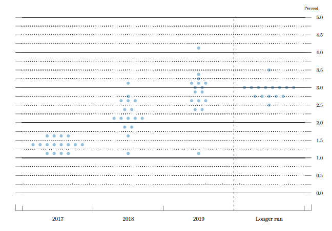 FOMC preview: What to watch for in the dot plot (and what ...