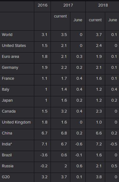 Oecd Keeps 2017 World Economic Growth Forecast At 3 5 - 