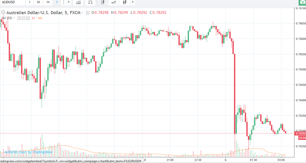 Forexlive Asia Fx News Wrap Aud Drops On Huge Retail Sales Data Miss - 