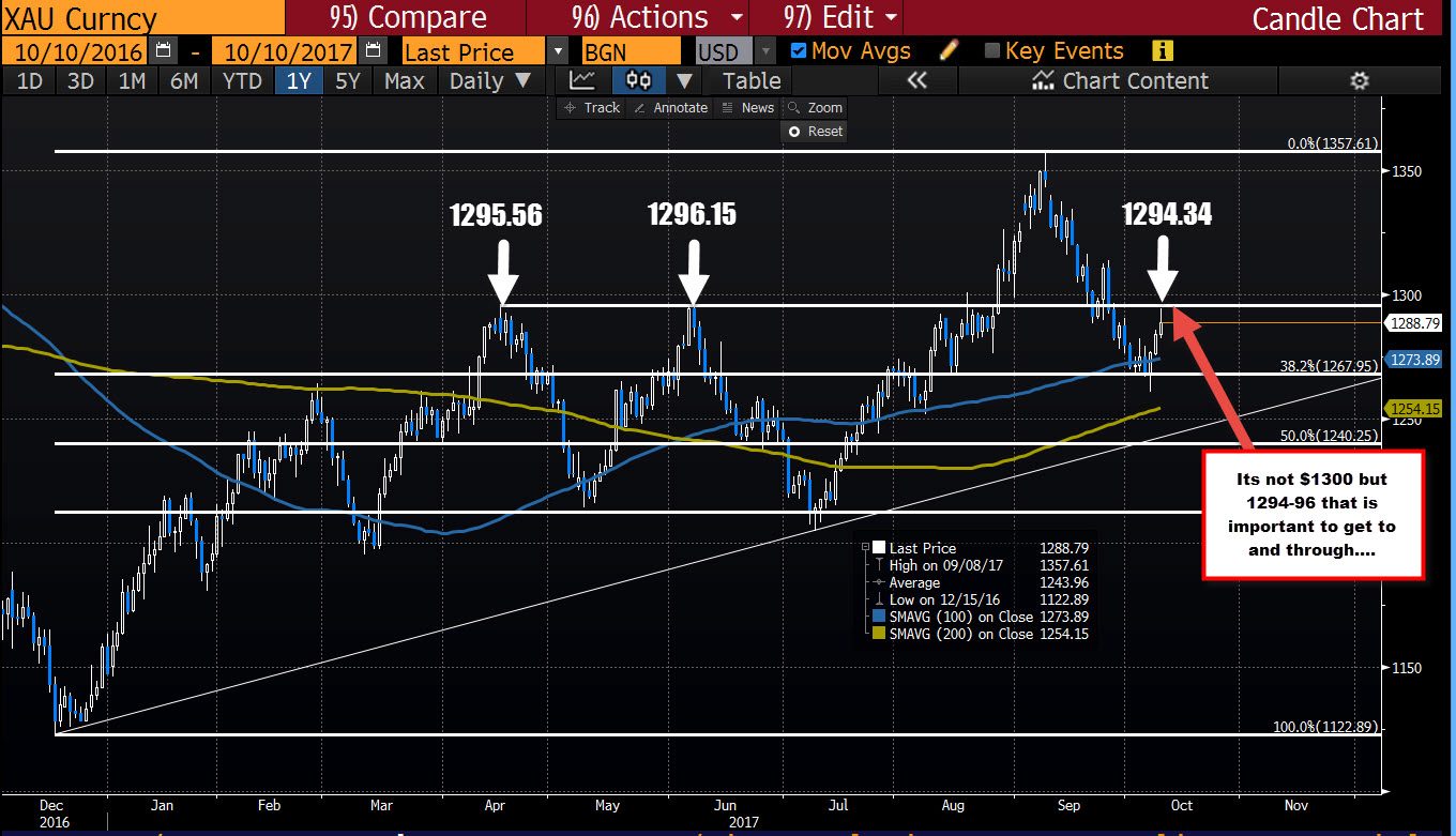 Forex Technical Analysis Gold Extends To The Upside For The 3rd Day - 