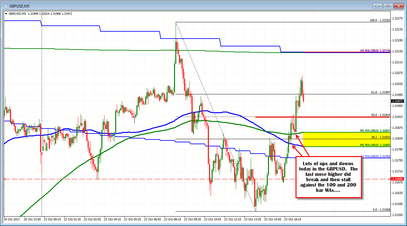 Forex Technical Analysis Gbpusd Looks Toward Topside Resistance Area - 