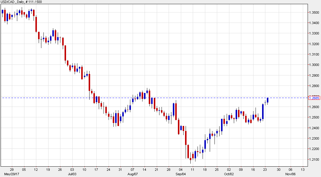 Usd Cad Climb Continues Ahead Of Bank Of Canada Decision - 