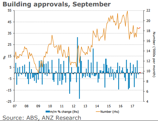 Australia building approvals data due today - preview