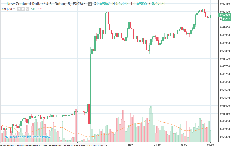 Forexlive Asia Fx News Wrap Nzd Surges On Jobs Beat - 